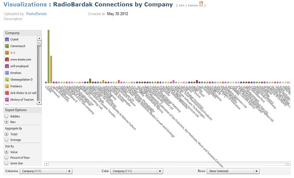 Visualizations LinkedIn Many Eyes Visualizations LinkedIn Many Eyes